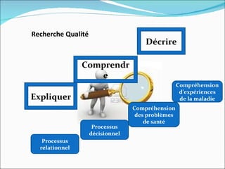 Recherche Qualité
                                      Décrire

                Comprendr
                   e
                                                   Compréhension
                                                    d’expériences
Expliquer                                           de la maladie
                                  Compréhension
                                   des problèmes
                                      de santé
                     Processus
                    décisionnel
   Processus
  relationnel
 
