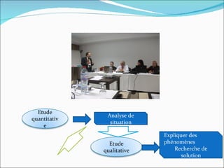 Etude
               Analyse de
quantitativ
                situation
    e
                            Expliquer des
                Etude       phénomènes
              qualitative       Recherche de
                                   solution
 