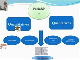 Variable
                      s


Quantitatives                              Qualitatives



                                       Nominale
Discrètes   Continues                    Genre,      Ordinale
                                                     Niveau scolaire
                                       profession,




                        Distribution
 