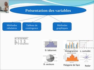 Présentation des variables


Méthodes      Tableau de                  Méthodes
tabulaires   contingence                  graphiques




                            D. bâtonnet          Histogramme c. cumulée




                           D. secteurs          Polygone de fqce   Radar
 