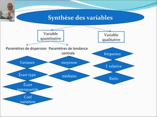 Synthèse des variables

                       Variable                    Variable
                      quantitative                qualitative

Paramètres de dispersion Paramètres de tendance
                                centrale           fréquence

       Variance                      moyenne
                                                    f. relative

       Écart type                    médiane
                                                      Ratio
          Écart
      interquartile
          Coef
        variation
 