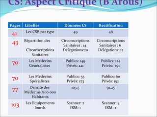 CS: Aspect Critique (B Arous)

Pages   Libellés             Données CS         Rectification
         Les CSB par type         49                 46
41
        Répartition des     Circonscriptions   Circonscriptions
43                           Sanitaires : 14    Sanitaires : 6
         Circonscriptions    Délégations:20     Délégations: 12
            Sanitaires
          Les Médecins        Publics: 149       Publics: 124
 70       Généralistes        Privés: 221        Privés: 191

          Les Médecins        Publics: 55        Publics: 60
 70        Spécialistes       Privés: 173        Privés: 152
          Densité des            103,5              91,25
 77     Médecins /100 000
           Habitants
        Les Equipements       Scanner: 2         Scanner: 4
103          lourds             IRM: 1             IRM: 2
 
