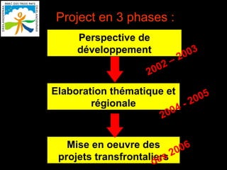 Project en 3 phases : Perspective de développement Elaboration thématique et régionale Mise en oeuvre des projets transfrontaliers 2004 - 2005 2002 – 2003 dès 2006 