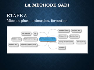 ETAPE 5
Mise en place, animation, formation
LA MÉTHODE SADI
 