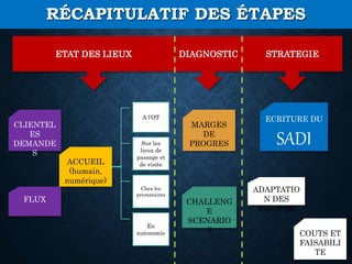 RÉCAPITULATIF DES ÉTAPES
ETAT DES LIEUX DIAGNOSTIC STRATEGIE
CLIENTEL
ES
DEMANDE
S
FLUX
ACCUEIL
(humain,
numérique)
A l’OT
Sur les
lieux de
passage et
de visite
Chez les
prestataires
En
autonomie
MARGES
DE
PROGRES
CHALLENG
E
SCENARIO
S
ECRITURE DU
SADI
ADAPTATIO
N DES
EQUIPES
COUTS ET
FAISABILI
TE
 
