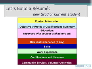Let’s Build a Résumé:
new Grad or Current Student
Contact Information
Objective or Profile or Qualifications Summary
Education:
expanded with courses and honors etc.
Relevant Experience (if any)
Skills
Work Experience
Certifications and Licenses
Community Service / Volunteer Activities

 