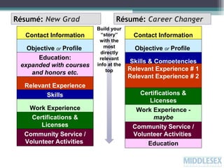 Résumé: New Grad
Contact Information
Objective or Profile
Education:
expanded with courses
and honors etc.
Relevant Experience
Skills
Work Experience
Certifications &
Licenses
Community Service /
Volunteer Activities

Résumé: Career Changer
Build your
“story”
with the
most
directly
relevant
info at the
top

Contact Information
Objective or Profile
Skills & Competencies
Relevant Experience # 1
Relevant Experience # 2
Certifications &
Licenses
Work Experience maybe
Community Service /
Volunteer Activities
Education

 