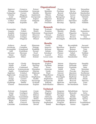  
Organizational
Approve Conserve Extract Log Process Review Streamline
Arrange Consolidate Generate Maintain Purchase Revise Substitute
Categorize Correct Identify Monitor Record Schedule Standardize
Classify Diagram Implement Obtain Reshape Screen Systematize
Code Distribute Incorporate Operate Reorganize Set up Tabulate
Collaborate Enlist Inspect Organize Respond Shape Target
Collect Execute Integrate Prepare Retrieve Specialize Update
Compile Expedite Join Prioritize Revamp Specify Validate
Research
Accumulate Clarify Design Evaluate Hypothesize Locate Study
Acquire Collect Detect Examine Identify Modify Summarize
Amplify Compare Determine Experiment Inspect Organize Survey
Analyze Conduct Discover Extract Interpret Process Systematize
Calculate Critique Disprove Formulate Interview Review Test
Chart Diagnose Dissect Gather Investigate Research Troubleshoot
Results
Achieve Award Eliminate Fortify Map Re-establish Succeed
Accelerate Complete Enlarge Improve Maximize Resolve Transform
Accomplish Compound Establish Increase Measure Restore Trim
Add Contribute Exceed Initiate Obtain Selected as Triple
Advance Decrease Excel Introduce Pioneer Solicit Validate
Attain Double Expand Launch Prove Stabilize Widen
Augment Effect Extend Lower costs Reduce Standardize Won
Teaching
Accept Clarify Designate Explore Inform Organize Simplify
Adapt Coach Develop Facilitate Initiate Persuade Solicit
Advise Command Direct Focus Inquire Postulate State
Analyze Communicate Discipline Generate Instill Praise Stimulate
Apply Compliment Educate Guide Instruct Provoke Structure
Appraise Conduct Elaborate Head Interact Question Synthesize
Appreciate Cooperate Elicit Hypothesize Integrate Reinforce Systematize
Assess Coordinate Emphasize Identify Investigate Rephrase Teach
Assign Correct Enable Implement Listen Research Thank
Attend Critique Encourage Incorporate Model Reward Theorize
Challenge Define Evaluate Indicate Motivate Set Goals Train
Choose Demonstrate Explain Individualize Observe Set Standards Tutor
Technical
Activate Compute Create Display Integrate Rehabilitate Service
Adapt Configure Define Engineer Maintain Remodel Solve
Apply Conserve Deliver Exhibit Navigate Repair Streamline
Appraise Consolidate Design Fabricate Operate Rectify Supply
Assemble Construct Detect Formulate Overhaul Regulate Survey
Begin Contrive Determine Fortify Participate Resolve Train
Build Convert Develop Implement Program Retrieve Troubleshoot
Calculate Coordinate Devise Install Reconfigure Screen Upgrade
 