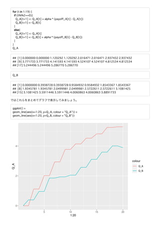 for (t in 1:19) {
if (t%%2==0){
Q_A[t+1] <- Q_A[t] + alpha * (payoff_A[t] - Q_A[t])
Q_B[t+1] <- Q_B[t]
}
else{
Q_A[t+1] <- Q_A[t]
Q_B[t+1] <- Q_B[t] + alpha * (payoff_B[t] - Q_B[t])
}
}
Q_A
## [1] 0.000000 0.000000 1.120292 1.120292 2.016471 2.016471 2.937432 2.937432
## [9] 3.771733 3.771733 4.141593 4.141593 4.524107 4.524107 4.812534 4.812534
## [17] 5.244496 5.244496 5.286770 5.286770
Q_B
## [1] 0.0000000 0.3938728 0.3938728 0.9584932 0.9584932 1.8543367 1.8543367
## [8] 1.9345781 1.9345781 2.0499981 2.0499981 2.5722611 2.5722611 3.1081425
## [15] 3.1081425 3.5911446 3.5911446 4.0060863 4.0060863 3.8891733
ggplot() +
geom_line(aes(x=1:20, y=Q_A, colour = "Q_A")) +
geom_line(aes(x=1:20, y=Q_B, colour = "Q_B"))
 