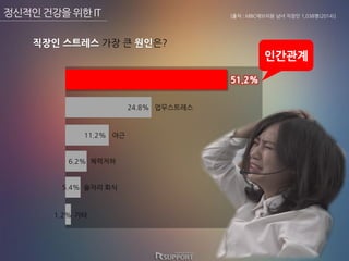 51.2%
????
24.8%
11.2%
6.2%
5.4%
1.2%
??????
??
????
??? ??
??
?????????IT
??? ???? ?? ? ????
[?? : MBC???? ?? ??? 1,038?(2014)]
 