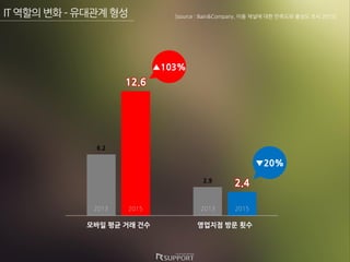 IT?????C??????
103%
20%
6.2
2.9
12.6
2.4
??? ?? ?? ?? ???? ?? ??
2013 2015 2013 2015
[source : Bain&Company, ?? ??? ?? ???? ??? ?? 2015]
 