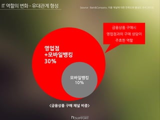 IT?????C??????
???? ???
????? ?? ???
??? ??
???
+?????
30%
?????
10%
<???? ?? ?? ??>
[source : Bain&Company, ?? ??? ?? ???? ??? ?? 2015]
 