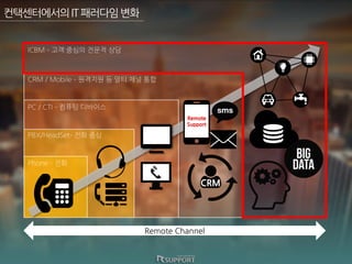 PC / CTI C ??? ????
CRM / Mobile C ???? ? ?? ?? ??
ICBM C ?? ??? ??? ??
PBX/HeadSetC ?? ??
Remote Channel
Phone C ??
Remote
Support
CRM
???????IT??????
 