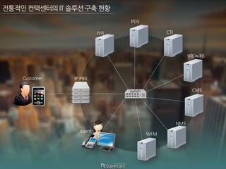 ?????????IT???????
IVR
PDS
CTI
VR(??)
CMS
NMS
WFM
agent
switch
IP PBXCustomer
 