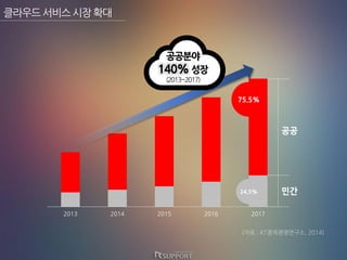 공공
민간
2013 2014 2015 2016 2017
(자료 : KT경제경영연구소, 2014)
75.5%
24.5%
클라우드서비스시장확대
공공분야
140% 성장
(2013~2017)
 