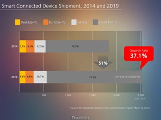 - 500 1,000 1,500 2,000 2,500
2019
2014 7.3% 9.5% 12.5% 70.7%
4.8% 6.8% 10.7% 77.7% 2014-2019 CAGR 6.5%
Smart Connected Device Shipment, 2014 and 2019
[ Source: IDC Worldwide Quarterly Smart Connected Device Tracker, March 20, 2015 ]
(unit : $M)
Desktop PC Portable PC Tablets Smart Phone
Growth Rate
37.1%
51%
 