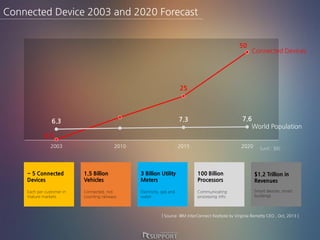 Connected Device 2003 and 2020 Forecast
0.5
25
50
6.3 7.3 7.6
2003 2010 2015 2020
World Population
Connected Devices
(unit : $B)
~ 5 Connected
Devices
Each per customer in
mature markets
1.5 Billion
Vehicles
Connected, not
counting railways
3 Billion Utility
Meters
Electricity, gas and
water
100 Billion
Processors
Communicating
processing info
$1.2 Trillion in
Revenues
Smart devices, smart
buildings
[ Source: IBM InterConnect KeyNote by Virginia Rometty CEO , Oct, 2013 ]
 
