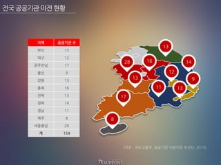 전국공공기관이전현황
(자료 : 국토교통부, 공공기관 지방이전 추진단, 2015)
8
17
13
11
14
12
13
9
28 16
13
지역 공공기관 수
부산 13
대구 12
광주전남 17
울산 9
강원 13
충북 16
전북 13
경북 14
경남 11
제주 8
세종충남 28
계 154
 