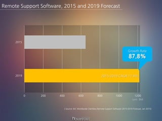 0 200 400 600 800 1000 1200
2019
2015
Remote Support Software, 2015 and 2019 Forecast
[ Source: IDC Worldwide Clientless Remote Support Software 2015-2019 Forecast, Jan 2015]
(unit : $M)
Growth Rate
87.8%
2015-2019 CAGR 17.4%
 