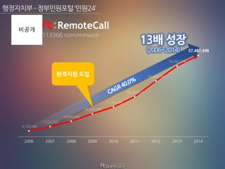 행정자치부–정부민원포털‘민원24’
원격지원 도입
113366.com/minwon
13배 성장
(2006~2014)
4,126,048
7,223,520
10,945,893
16,244,783
21,106,234
28,244,922
39,442,594
50,093,278
57,487,498
2006 2007 2008 2009 2010 2011 2012 2013 2014
비공개
 