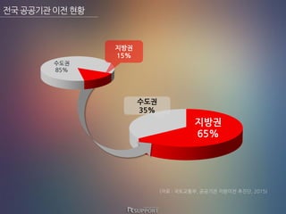 전국공공기관이전현황
지방권
65%
수도권
35%
수도권
85%
지방권
15%
(자료 : 국토교통부, 공공기관 지방이전 추진단, 2015)
 