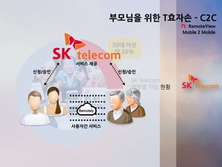 Mobile 2 Mobile
SK Telecom
연령별 가입 현황
50대 이상
약 20%
Remotely
신청/승인 신청/승인
서비스 제공
사용자간 서비스
부모님을 위한 T효자손 - C2C
 