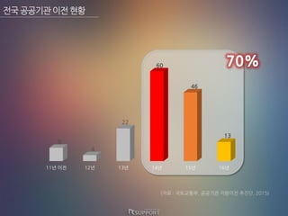 11년 이전 12년 13년 14년 15년 16년
9
4
22
60
46
13
70%
전국공공기관이전현황
(자료 : 국토교통부, 공공기관 지방이전 추진단, 2015)
 