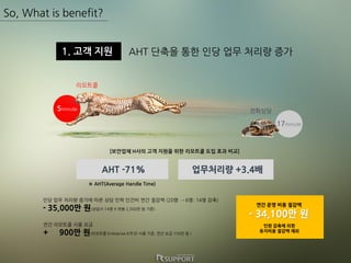 5minute
리모트콜
So, What is benefit?
AHT 단축을 통한 인당 업무 처리량 증가1. 고객 지원
업무처리량 +3.4배
[보안업체 H사의 고객 지원을 위한 리모트콜 도입 효과 비교]
AHT -71%
인당 업무 처리량 증가에 따른 상담 인력 인건비 연간 절감액 (20명 → 6명: 14명 감축)
- 35,000만 원(상담사 14명 X 연봉 2,500만 원 기준)
연간 리모트콜 사용 요금
+ 900만 원(리모트콜 Enterprise 6개 ID 사용 기준, 연간 요금 150만 원 )
연간 운영 비용 절감액
- 34,100만 원
인원 감축에 의한
유지비용 절감액 제외
17minute
전화상담
※ AHT(Average Handle Time)
 