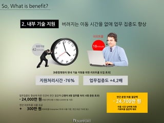So, What is benefit?
버려지는 이동 시간을 없애 업무 집중도 향상2. 내부 기술 지원
42minute
방문지원 10minute
리모트콜
업무집중도 향상에 따른 인건비 연간 절감액 (2명이 8명 업무를 처리: 6명 증원 효과)
- 24,000만 원(지원 인력 6명 X 연봉 4,000만 원 기준)
연간 리모트콜 사용 요금
+ 300만 원(리모트콜 Enterprise 2개 ID 사용 기준, 연간 요금 150만 원 )
연간 운영 비용 절감액
- 24,700만 원
이동 시간 낭비에 의한
기회비용 절감액 제외
[B종합병원의 원내 기술 지원을 위한 리모트콜 도입 효과]
지원처리시간 -76% 업무집중도 +4.2배
 