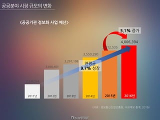 공공분야시장규모의변화
5.1% 증가
<공공기관 정보화 사업 예산>
2,538,544
3,090,403
3,291,198
3,550,290
3,812,535
4,006,394
2011년 2012년 2013년 2014년 2015년
(자료 : 정보통신산업진흥원, 수요예보 통계, 2016)
연평균
9.7% 성장
2016년
 
