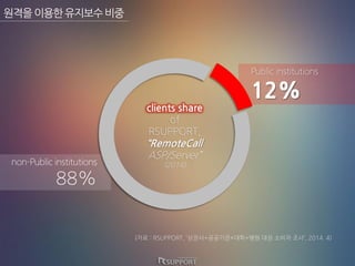 원격을이용한유지보수비중
(자료 : RSUPPORT, ‘상장사+공공기관+대학+병원 대상 소비자 조사’, 2014. 4)
non-Public institutions
88%
Public institutions
12%
clients share
of
RSUPPORT,
“RemoteCall
ASP/Server”
(2014)
 