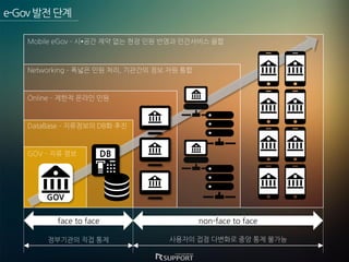 e-Gov발전단계
GOV
정부기관의 직접 통제 사용자의 접점 다변화로 중앙 통제 불가능
Online – 제한적 온라인 민원
Networking – 폭넓은 민원 처리, 기관간의 정보 자원 통합
Mobile eGov – 시•공간 제약 없는 현장 민원 반영과 민간서비스 융합
DataBase – 지류정보의 DB화 추진
face to face non-face to face
GOV – 지류 정보 DB
 