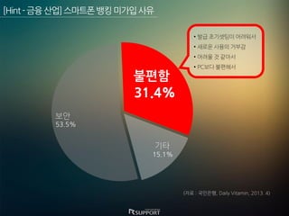 (자료 : 국민은행, Daily Vitamin, 2013. 4)
[Hint-금융산업]스마트폰뱅킹미가입사유
53.5%
31.4%
15.1%
불편함
보안
기타
• 발급 초기셋팅이 어려워서
• 새로운 사용의 거부감
• 어려울 것 같아서
• PC보다 불편해서
 