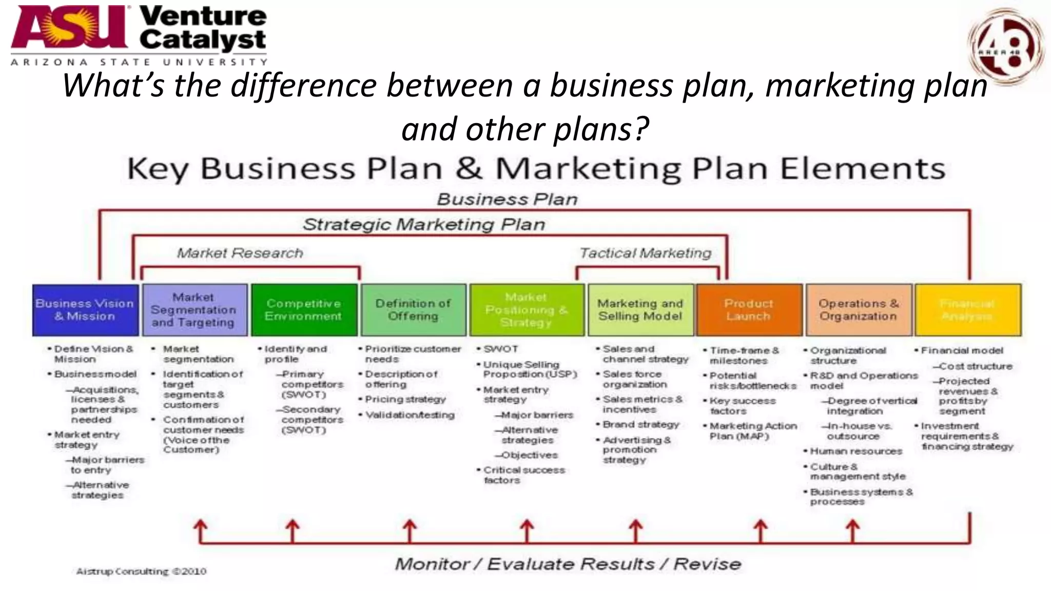 What’s the difference between a business plan, marketing plan
and other plans?
 