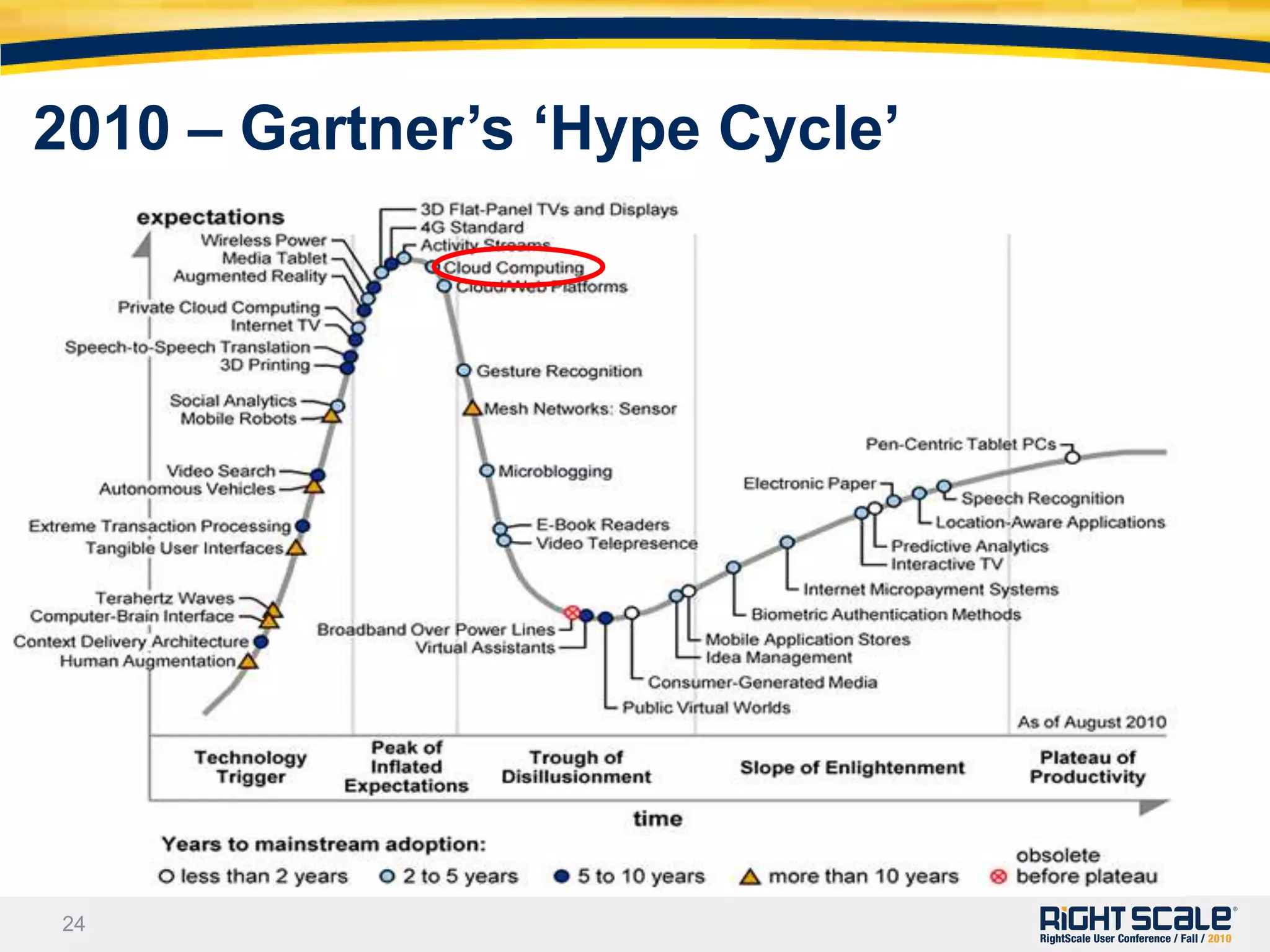 2010 – Server TypesJune 2010 – average cost $0.474/hr. (+272%)2009 – Gartner’s ‘Hype Cycle’