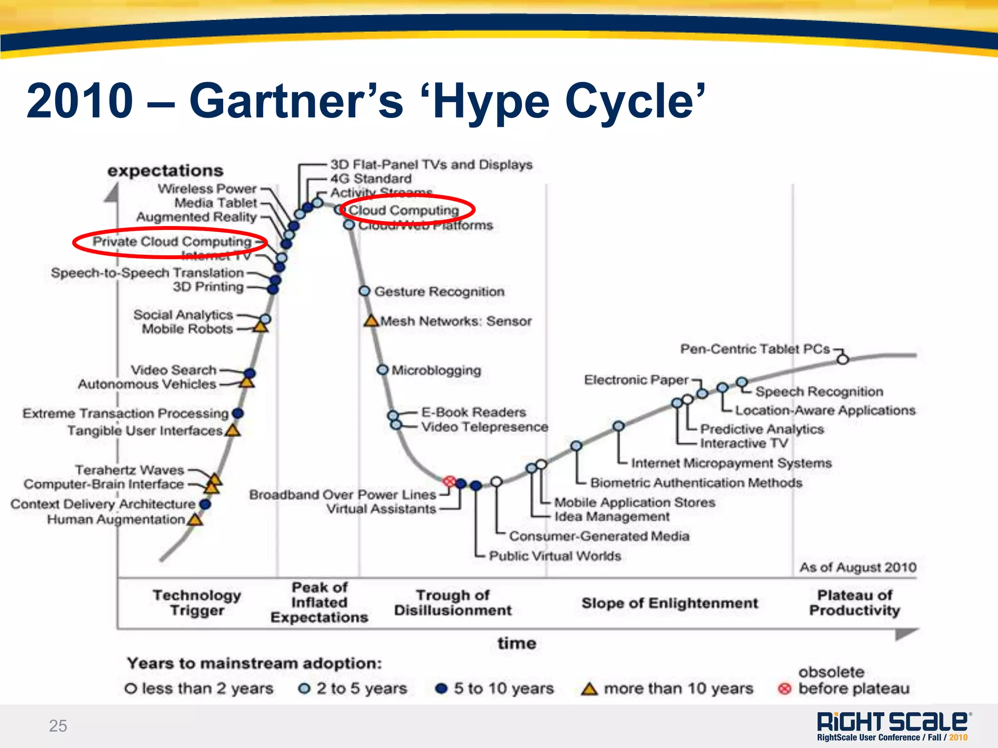2010 – Gartner’s ‘Hype Cycle’