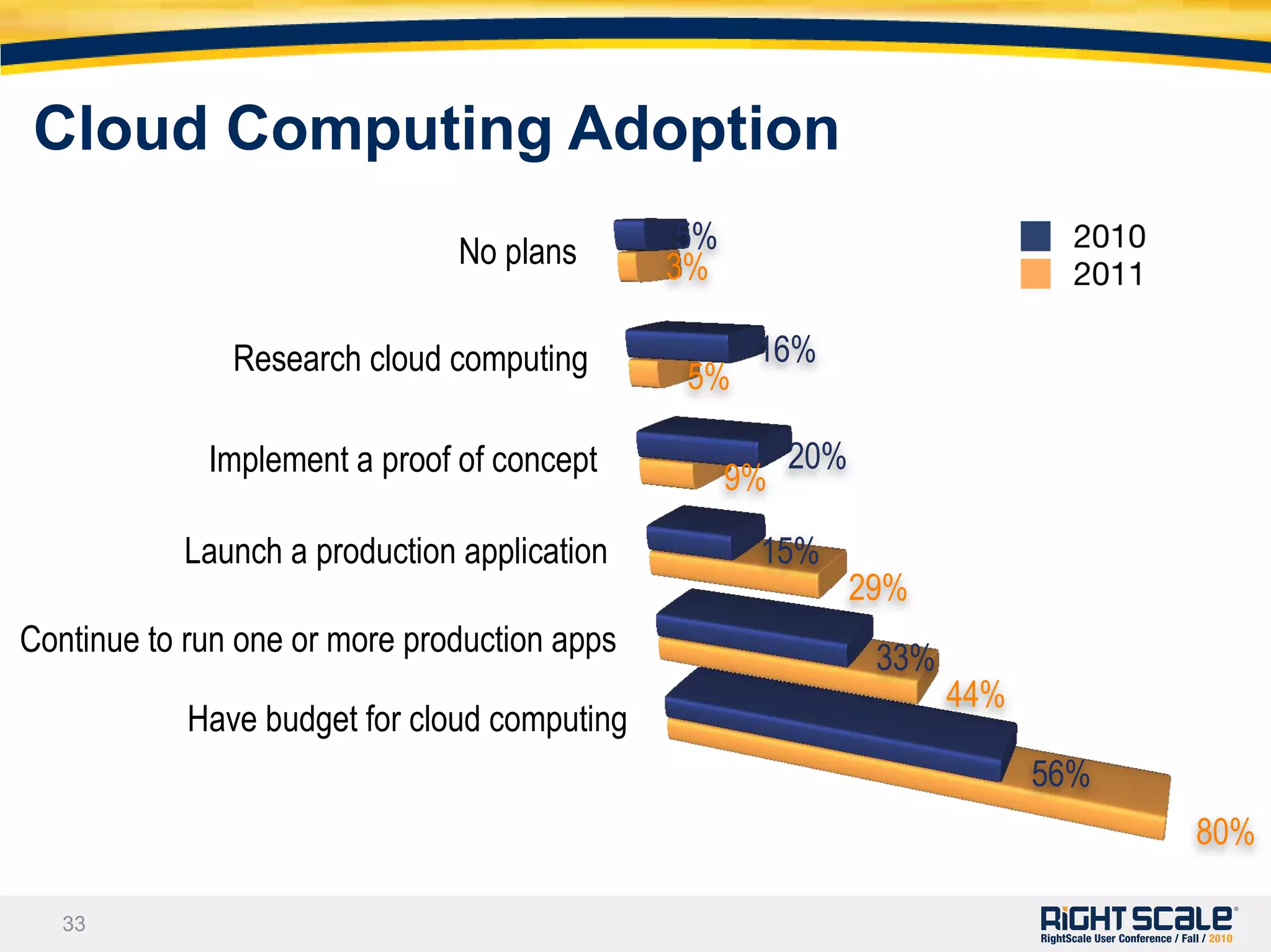 Initial Driver for Cloud