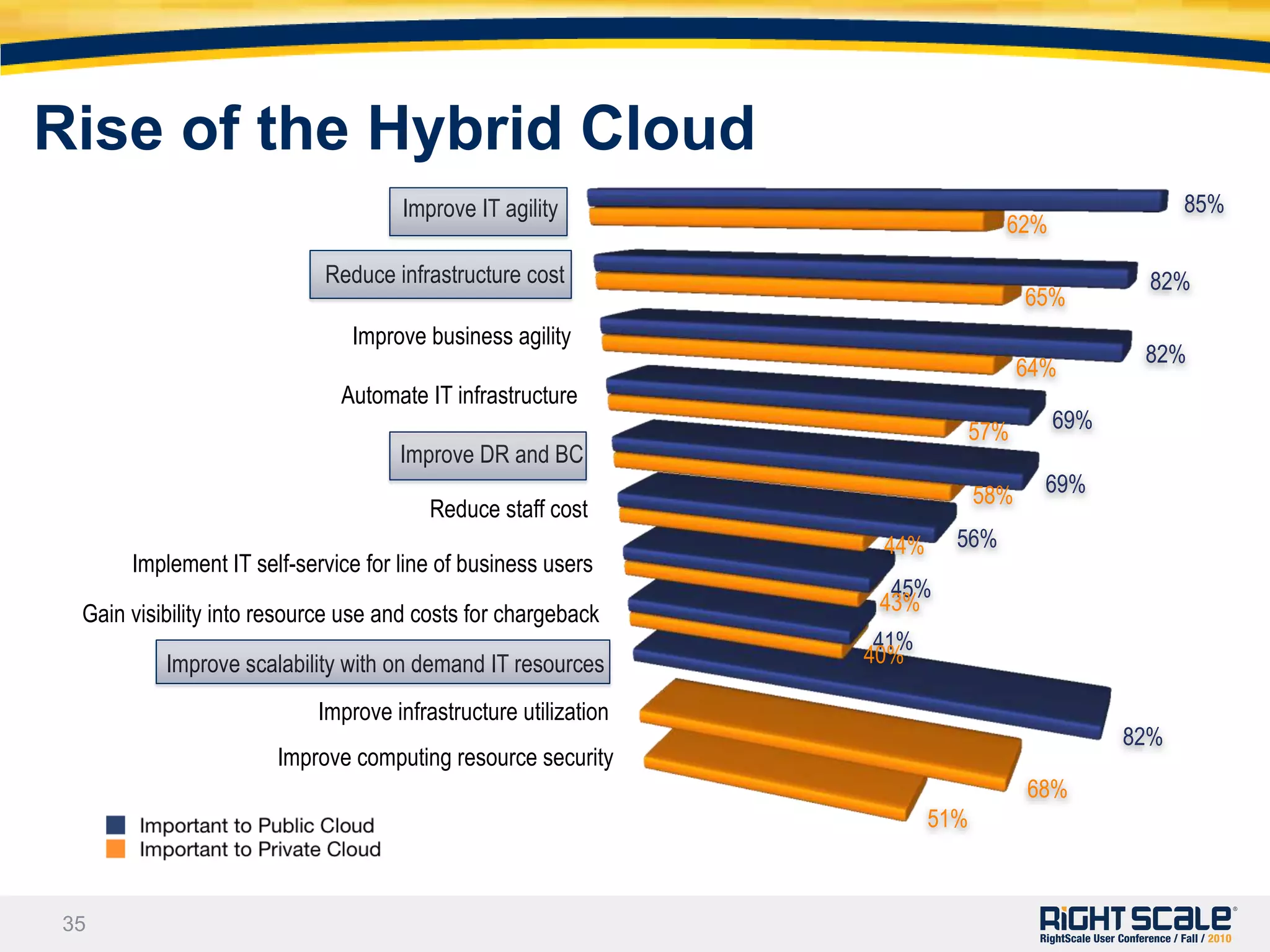 Rise of the Hybrid Cloud