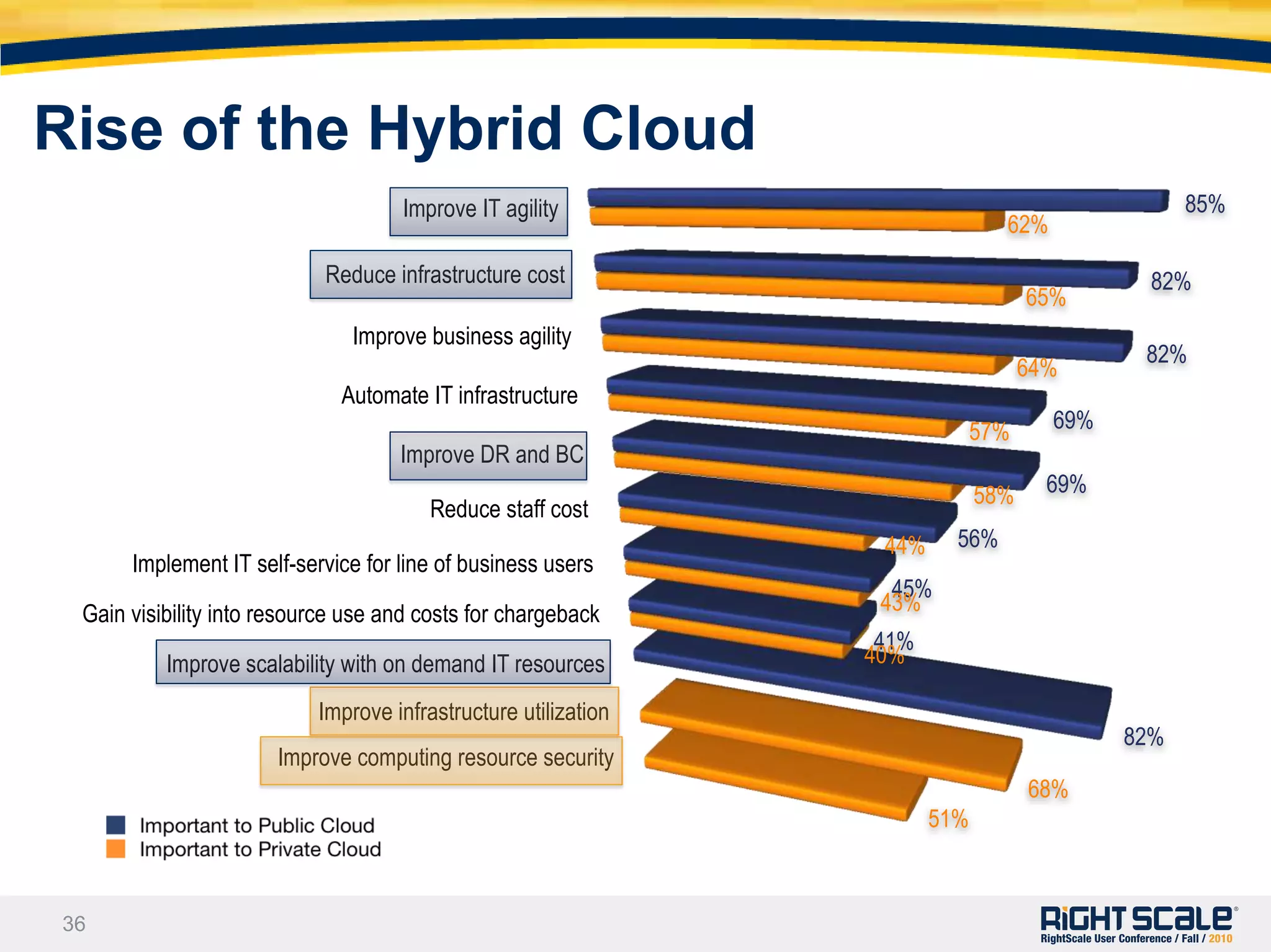 Rise of the Hybrid Cloud