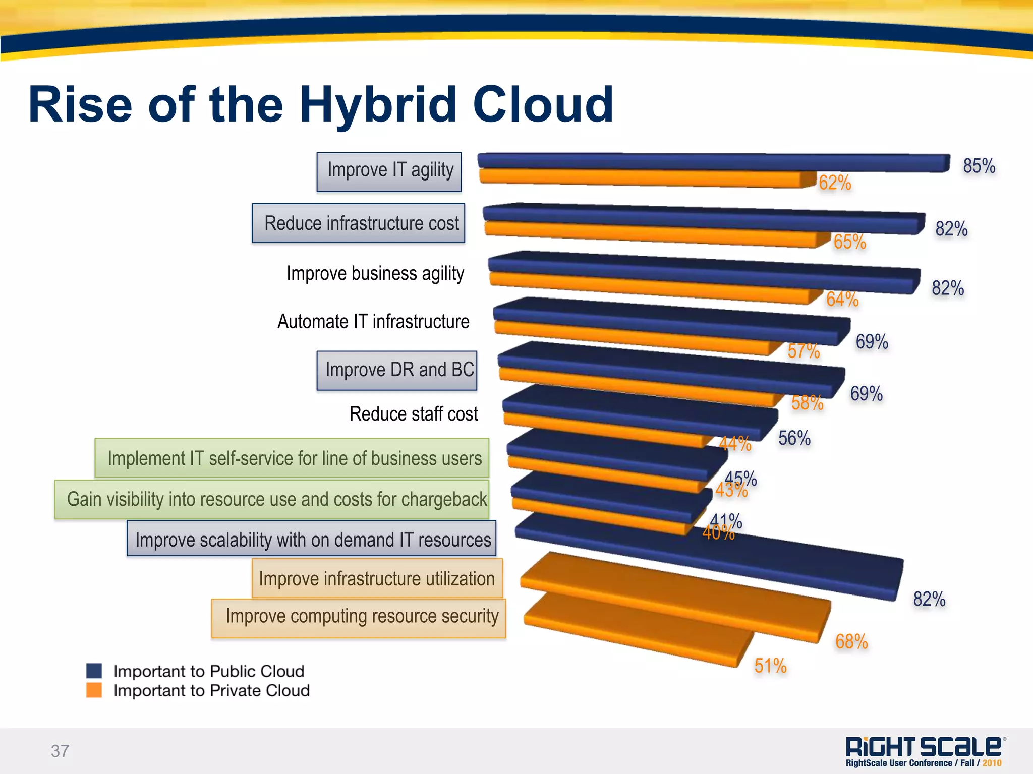 Rise of the Hybrid Cloud