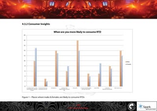 © 2011 Spark Advertising
4.3.2 Consumer Insights
0
2
4
6
8
10
12
14
16
18
20
Male
Female
Figure 1 – Places where males & females are likely to consume RTDs
17/57
 
