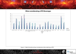 © 2011 Spark Advertising
0
2
4
6
8
10
12
14
16
18
20
Male
Female
Figure 4 – Male & Female purchase considerations when selecting an RTD
19/57
 
