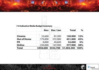 © 2011 Spark Advertising
7.4 Indicative Media Budget Summary
Nov Dec / Jan Total %
Cinema 33,600 87,300 120,900 12%
Out of Home 179,000 272,900 451,900 45%
PR 8,000 44,600 52,600 5%
Online 230,000 147,900 377,900 38%
Total $450,600 $552,700 $1,003,300 100%
44/57
 