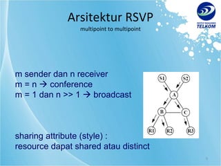Arsitektur RSVP multipoint to multipoint m sender dan n receiver m = n    conference m = 1 dan n >> 1    broadcast sharing attribute (style) : resource dapat shared atau distinct 