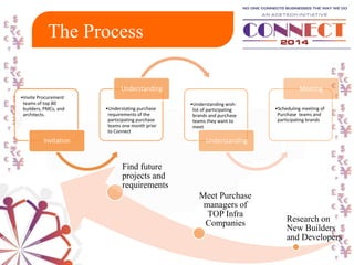 The Process
•Invite Procurement
teams of top 80
builders, PMCs, and
architects.
Invitation
•Understating purchase
requirements of the
participating purchase
teams one month prior
to Connect
Understanding
•Understanding wish-
list of participating
brands and purchase
teams they want to
meet
Understanding
•Scheduling meeting of
Purchase teams and
participating brands
Meeting
Research on
New Builders
and Developers
Meet Purchase
managers of
TOP Infra
Companies
Find future
projects and
requirements
 