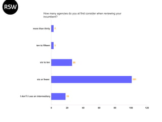 How many agencies do you at first consider when reviewing your incumbent? 
