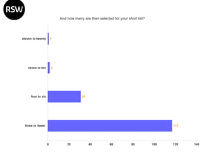 And how many are then selected for your short list? 