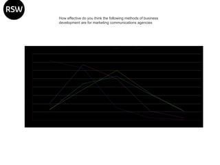 How effective do you think the following methods of business development are for marketing communications agencies 