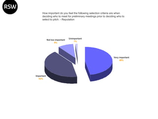 How important do you feel the following selection criteria are when deciding who to meet for preliminary meetings prior to deciding who to select to pitch. - Reputation 