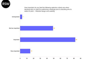 How important do you feel the following selection criteria are when deciding who to meet for preliminary meetings prior to deciding who to select to pitch. - Website design and usability 